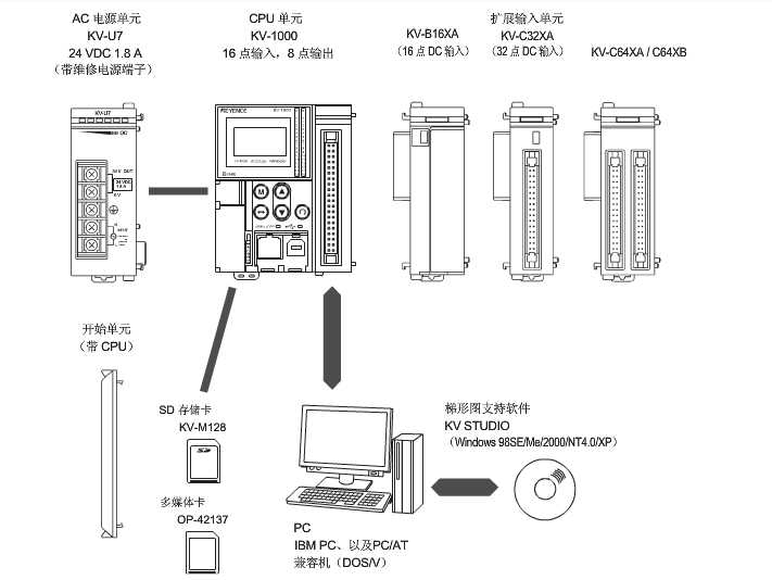   ʿKV-1000ϵPLCĻϵͳ