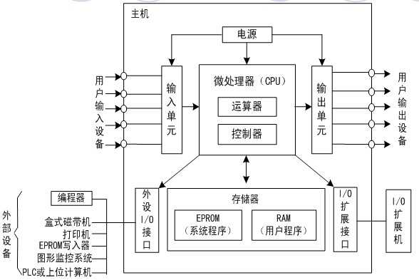 PLCӦ÷Щ