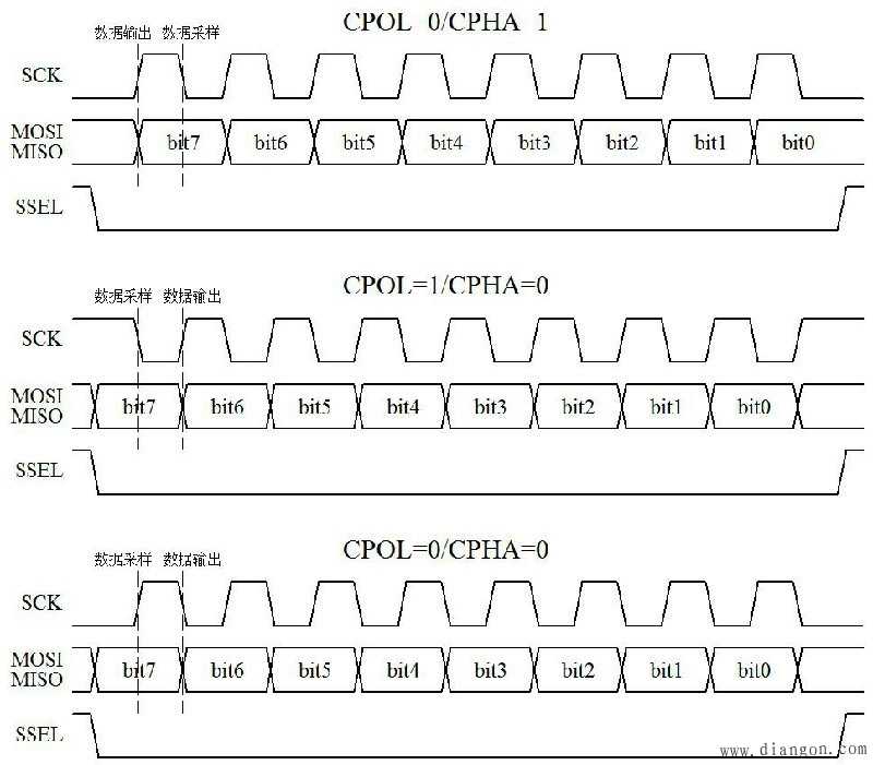 SPIͨѶʱͼ