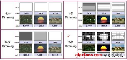 local dimmingͷlocal dimmingܺϺͶԱȶϵĲ