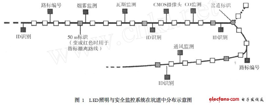 LED밲ȫϵͳڿӵзֲʾͼ