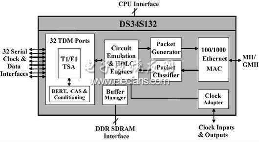 DS34S132 32·TDM˿