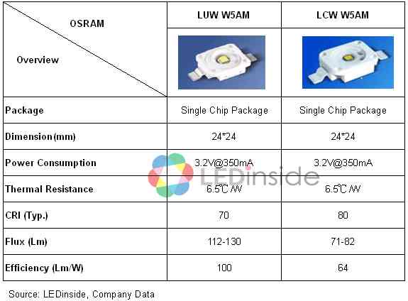 ŷ˾ (OSRAM)