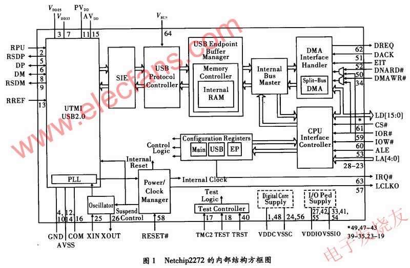 Netchip2272 www.elecfans.com