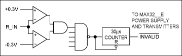 Figure 8. AutoShutdown is entered if all the receivers' inputs are between .3V for at least 30µS.