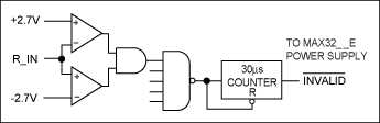 Figure 9. AutoShutdown is exited if any receiver input exceeds 2.7V.