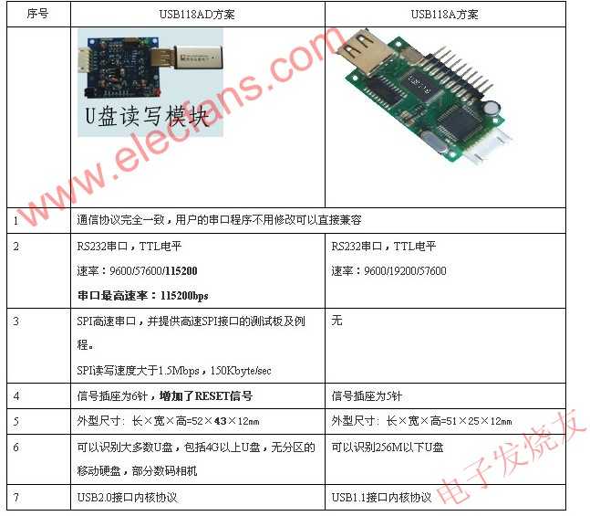 USB118AUSB118AD www.elecfans.com