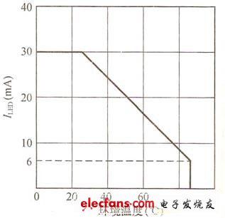 ͼ2 ׹LED滷¶ȱ仯