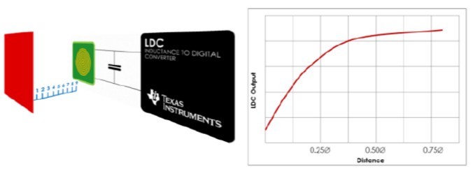 ldc1000ȦƼӷ ldc1000Ӧ