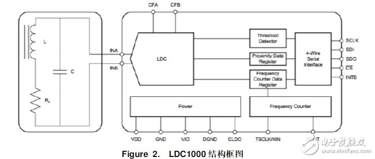 ldc1000ȦƼӷ ldc1000Ӧ