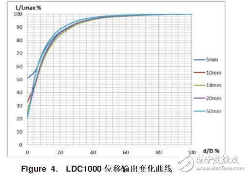 ldc1000ȦƼӷ ldc1000Ӧ